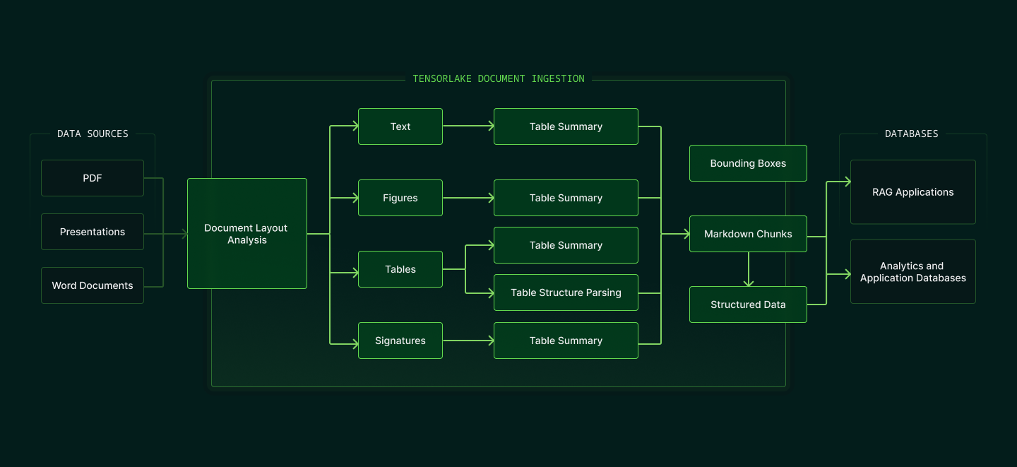 Detailed diagram of the Tensorlake document ingestion pipeline. Inputs like PDFs, presentations, and Word documents
are analyzed for layout and segmented into components—text, figures, tables, and signatures. These are processed
through OCR, summarization, parsing, and signature detection, then output as structured data or markdown chunks
for RAG applications or analytics
databases.