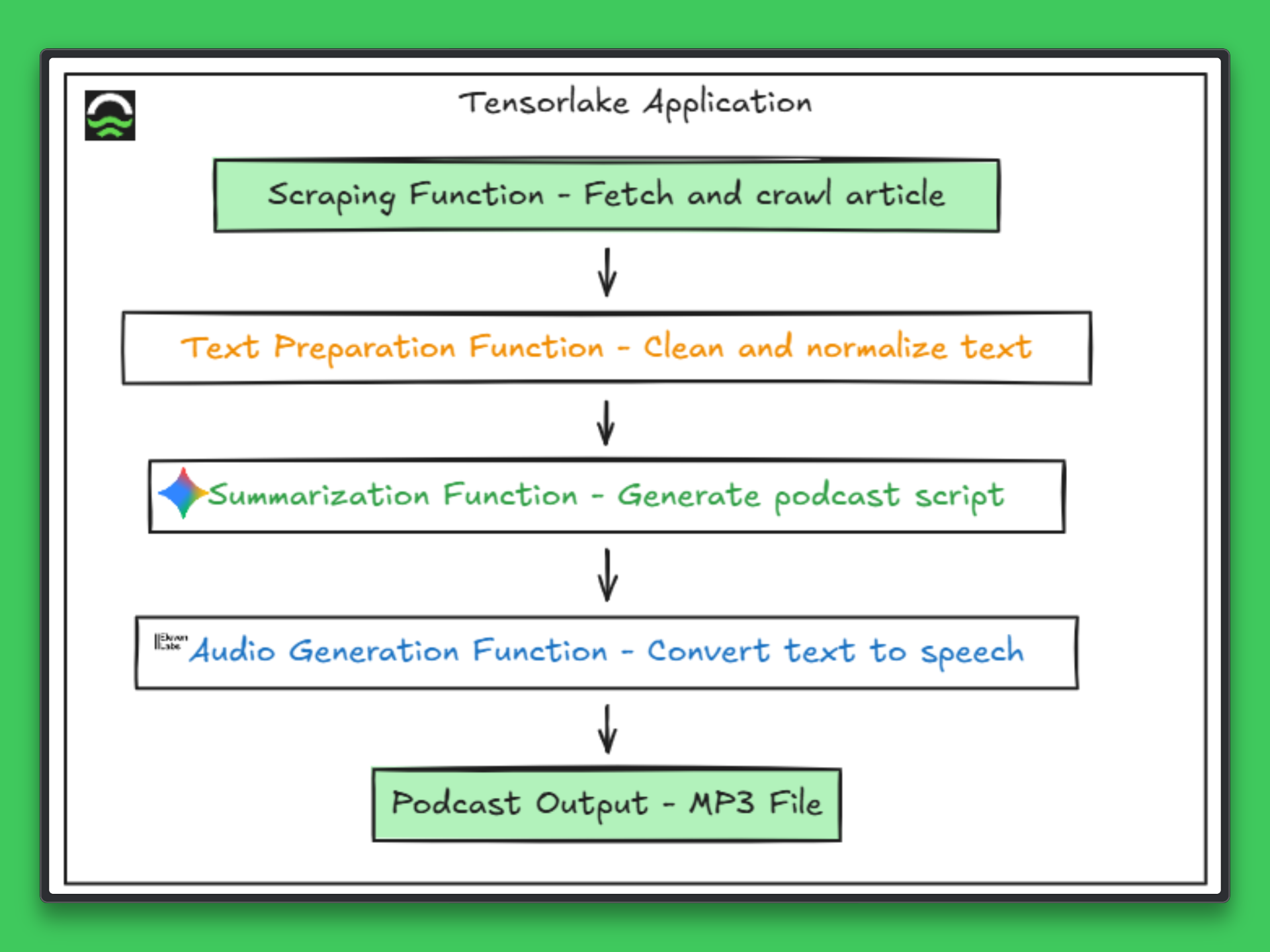 Architecture diagram