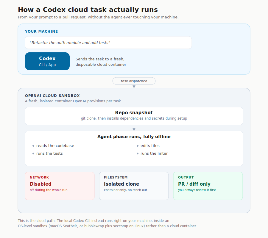 Diagram of a Codex cloud task: prompt on your machine, repo snapshot in an isolated container, network disabled, PR out