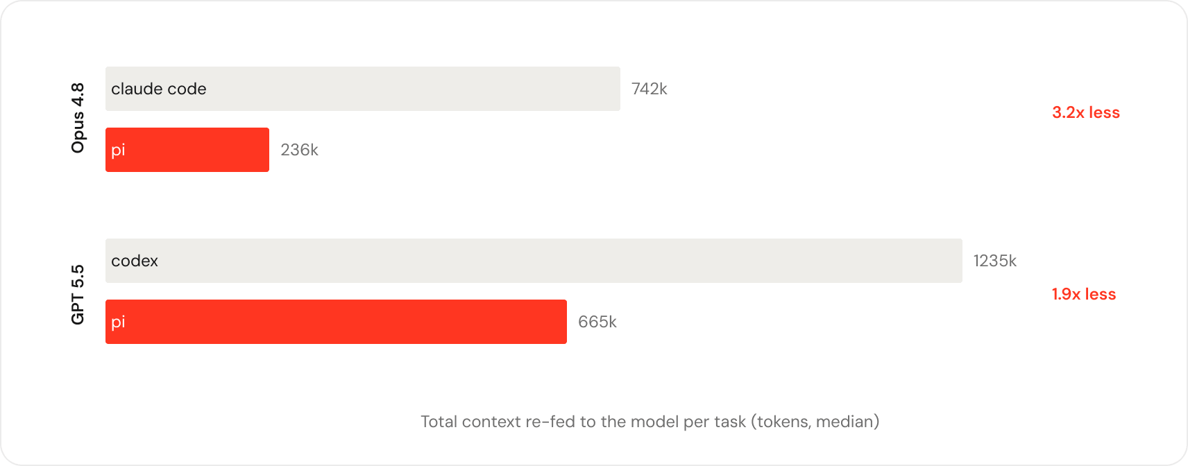Databricks chart: Claude Code 742k tokens per task vs Pi 236k on Opus 4.8, and Codex 1235k vs Pi 665k on GPT 5.5