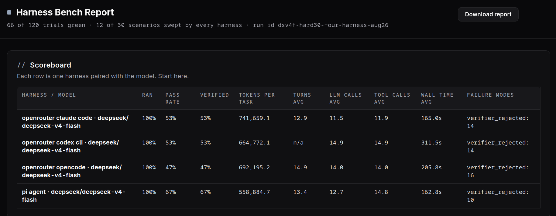 Harness bench report scoreboard with pass rate, tokens per task, tool calls, and failure modes per harness