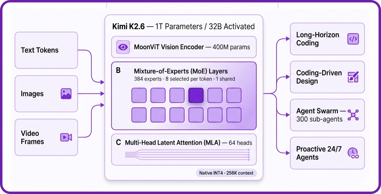 Kimi K2.6 architecture diagram