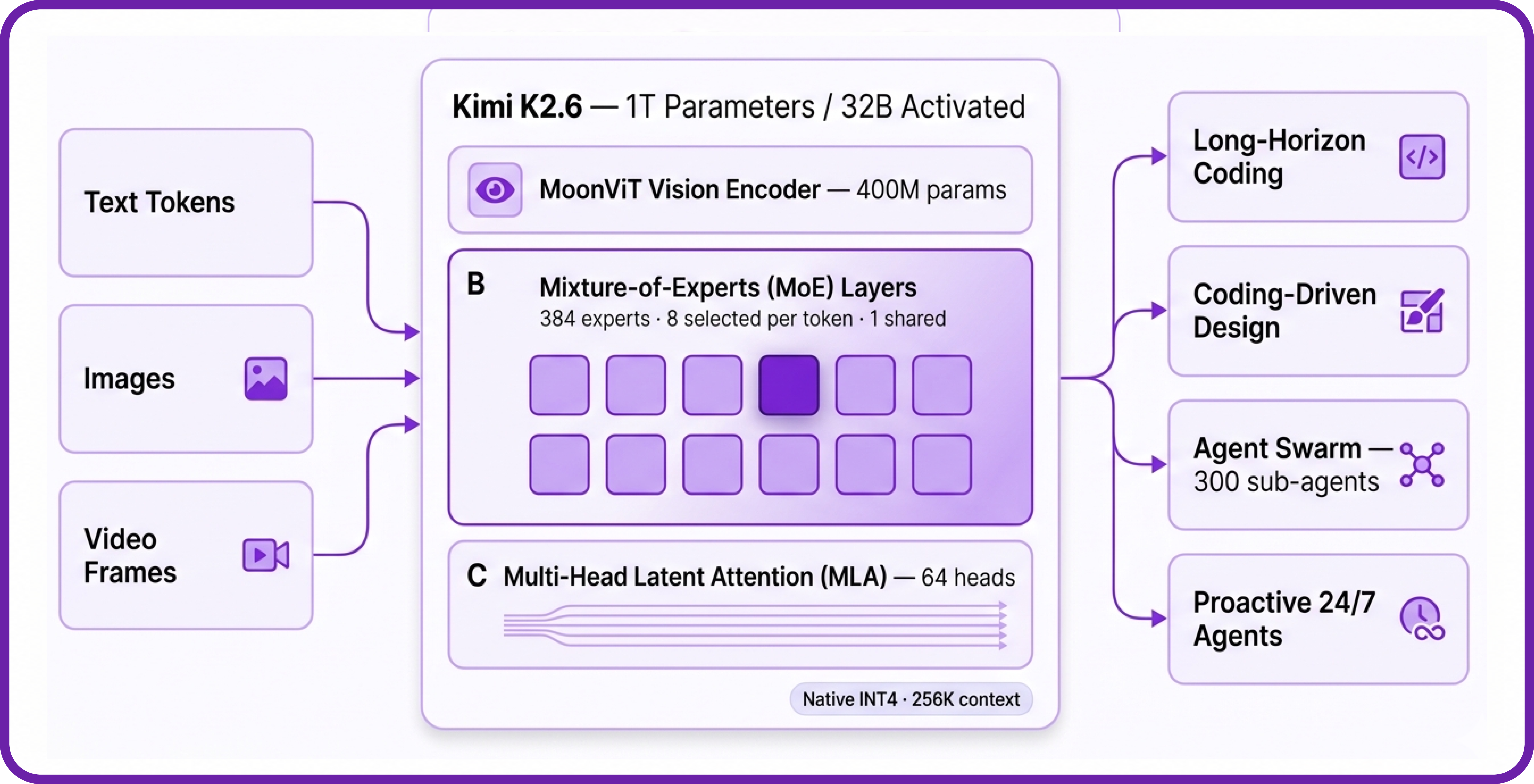 Kimi K2.6 architecture diagram