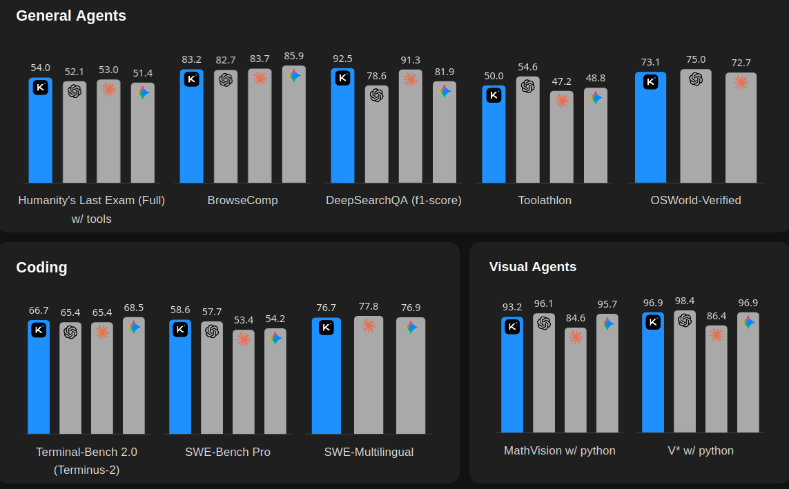 Kimi K2.6 coding benchmark results